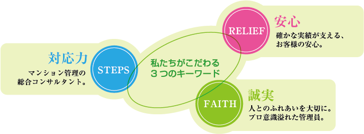 私たちがこだわる3つのキーワード対応力マンション管理の総合コンサルタント。安心確かな実績が支える、お客様の安心。誠実人とのふれあいを大切に。プロ意識溢れた管理員。