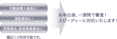 お申込後、一週間で審査!スピーディーに対応いたします。