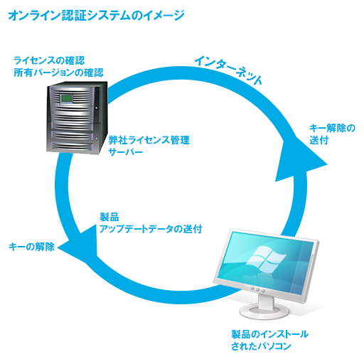 オンライン認証システムのイメージ