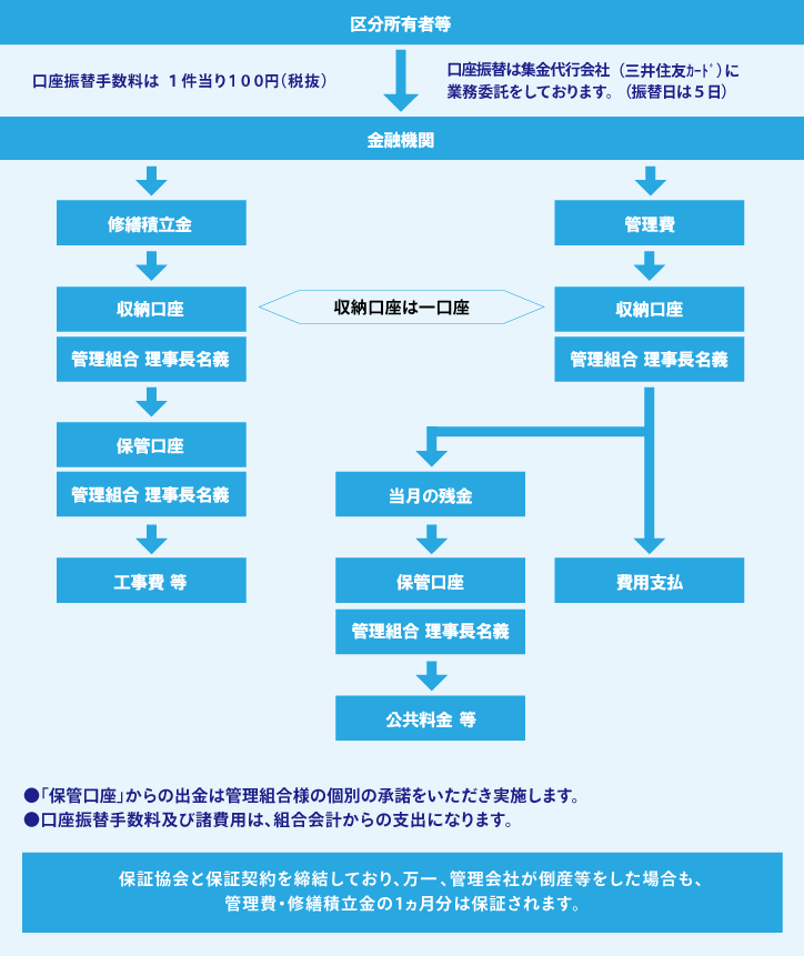 口座振替